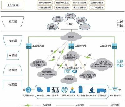 T5干貨丨工業(yè)互聯(lián)網(wǎng)深度研究報(bào)告之邊緣層 互聯(lián)網(wǎng)數(shù)據(jù)服務(wù)